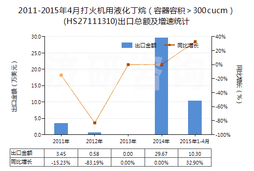 2011-2015年4月打火機(jī)用液化丁烷（容器容積＞300cucm）(HS27111310)出口總額及增速統(tǒng)計